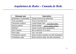 Arquitetura de Redes – Camada de Rede
(Cabeçalho inválido)
(pacote regulador de fluxo)
34
 