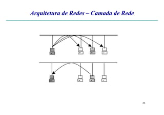 Arquitetura de Redes – Camada de Rede
36
 