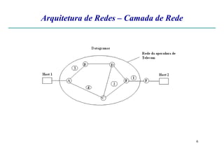 Arquitetura de Redes – Camada de Rede
6
 