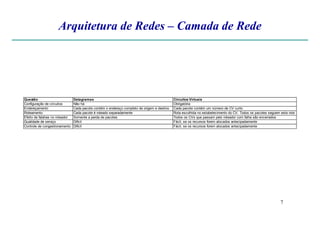 Arquitetura de Redes – Camada de Rede
Questão Datagramas Circuitos Virtuais
Configuração de circuitos Não há Obrigatória
Endereçamento Cada pacote contém o endereço completo de origem e destino Cada pacote contém um número de CV curto
Roteamento Cada pacote é roteado separadamente Rota escolhida no estabelecimento do CV. Todos os pacotes seguem esta rota
7
Roteamento Cada pacote é roteado separadamente Rota escolhida no estabelecimento do CV. Todos os pacotes seguem esta rota
Efeito de falahas no roteador Somente a perda de pacotes Todos os CVs que passam pelo roteador com falha são encerrados
Qualidade de serviço Difícil Fácil, se os recursos forem alocados antecipadamente
Controle de congestionamento Difícil Fácil, se os recursos forem alocados antecipadamente
 