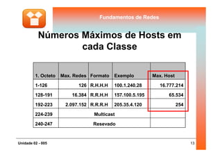 Fundamentos de RedesFundamentos de Redes
Números Máximos de Hosts em
cada Classe
1. Octeto Max. Redes Formato Exemplo Max. Host
13Unidade 02 - 005
1-126 126 R.H.H.H 100.1.240.28 16.777.214
128-191 16.384 R.R.H.H 157.100.5.195 65.534
192-223 2.097.152 R.R.R.H 205.35.4.120 254
224-239 Multicast
240-247 Resevado
 