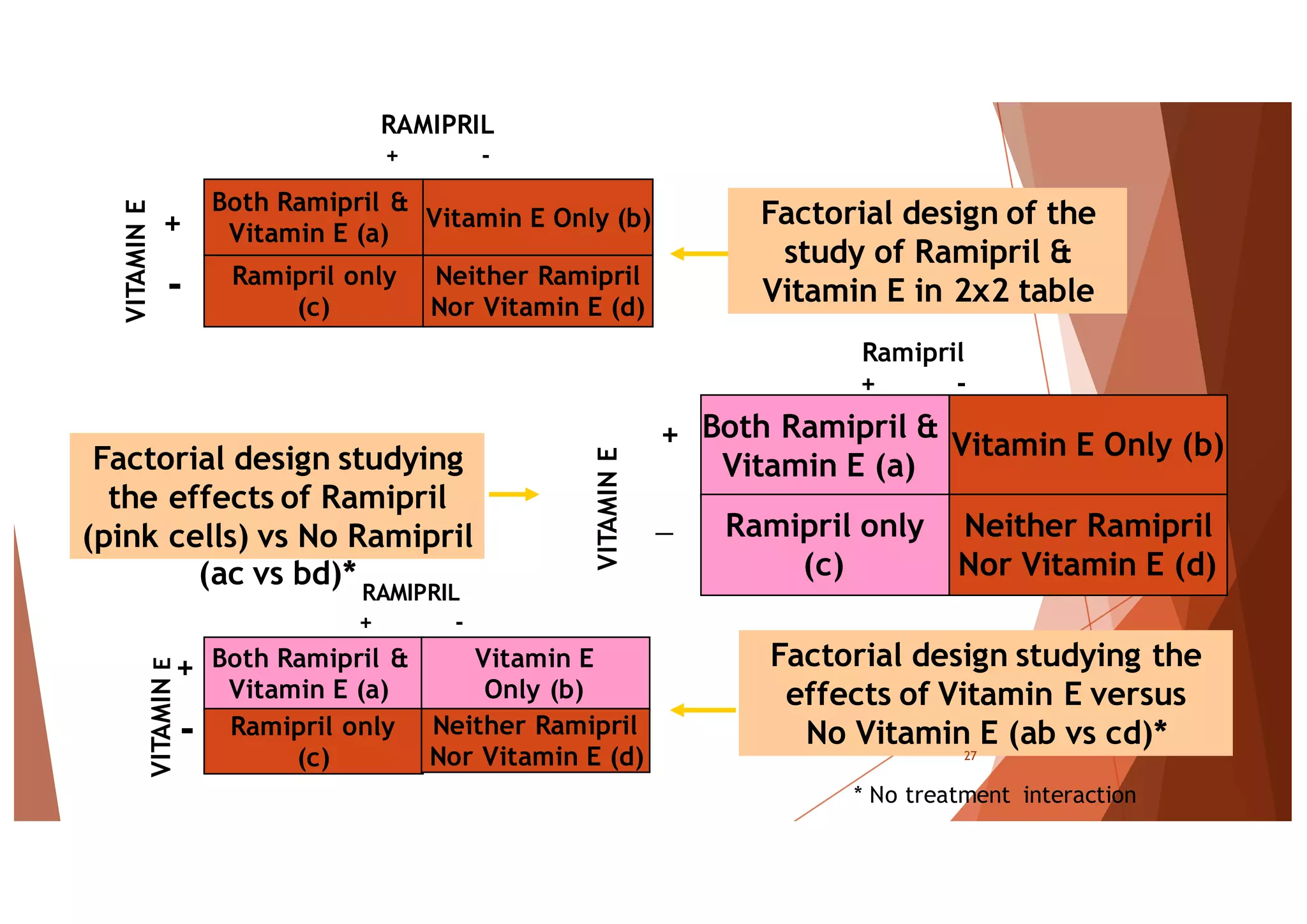 Both Ramipril &
Vitamin E (a)
Vitamin E Only (b)
Ramipril only
(c)
Neither Ramipril
Nor Vitamin E (d)
Ramipril
+ -
RAMIPRIL
+ -
VITAMINE
|
+
VITAMINE
-
+
Both Ramipril &
Vitamin E (a)
Vitamin E Only (b)
Ramipril only
(c)
Neither Ramipril
Nor Vitamin E (d)
Both Ramipril &
Vitamin E (a)
Vitamin E
Only (b)
Ramipril only
(c)
Neither Ramipril
Nor Vitamin E (d)
RAMIPRIL
+ -
Factorial design of the
study of Ramipril &
Vitamin E in 2x2 table
Factorial design studying
the effects of Ramipril
(pink cells) vs No Ramipril
(ac vs bd)*
Factorial design studying the
effects of Vitamin E versus
No Vitamin E (ab vs cd)*
VITAMINE
* No treatment interaction
-
+
27
 