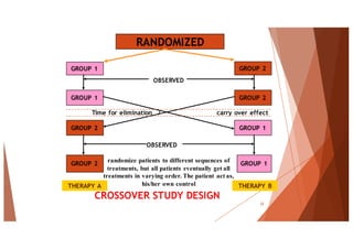 RANDOMIZED
GROUP 1
GROUP 1
GROUP 2
GROUP 2
GROUP 2
GROUP 2
GROUP 1
GROUP 1
OBSERVED
OBSERVED
THERAPY A THERAPY B
CROSSOVER STUDY DESIGN
randomize patients to different sequences of
treatments, but all patients eventually get all
treatments in varying order. The patient act as,
his/her own control
Time for elimination / carry over effect
22
 