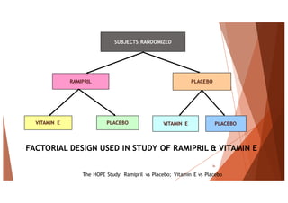 SUBJECTS RANDOMIZED
RAMIPRIL PLACEBO
VITAMIN E PLACEBO VITAMIN E PLACEBO
FACTORIAL DESIGN USED IN STUDY OF RAMIPRIL & VITAMIN E
The HOPE Study: Ramipril vs Placebo; Vitamin E vs Placebo
26
 