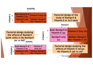 Both Ramipril &
Vitamin E (a)
Vitamin E Only (b)
Ramipril only
(c)
Neither Ramipril
Nor Vitamin E (d)
Ramipril
+ -
RAMIPRIL
+ -
VITAMINE
|
+
VITAMINE
-
+
Both Ramipril &
Vitamin E (a)
Vitamin E Only (b)
Ramipril only
(c)
Neither Ramipril
Nor Vitamin E (d)
Both Ramipril &
Vitamin E (a)
Vitamin E
Only (b)
Ramipril only
(c)
Neither Ramipril
Nor Vitamin E (d)
RAMIPRIL
+ -
Factorial design of the
study of Ramipril &
Vitamin E in 2x2 table
Factorial design studying
the effects of Ramipril
(pink cells) vs No Ramipril
(ac vs bd)*
Factorial design studying the
effects of Vitamin E versus
No Vitamin E (ab vs cd)*
VITAMINE
* No treatment interaction
-
+
27
 