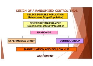 DESIGN OF A RANDOMISED CONTROL TRIAL
39
SELECT SUITABLE POPULATION
(Reference or Target Population)
SELECT SUITABLE SAMPLE
(Experimental or Study Population
RANDOMISE
EXPERIMENTAL GROUP CONTROL GROUP
MANIPULATION AND FOLLOW - UP
ASSESMENT
 