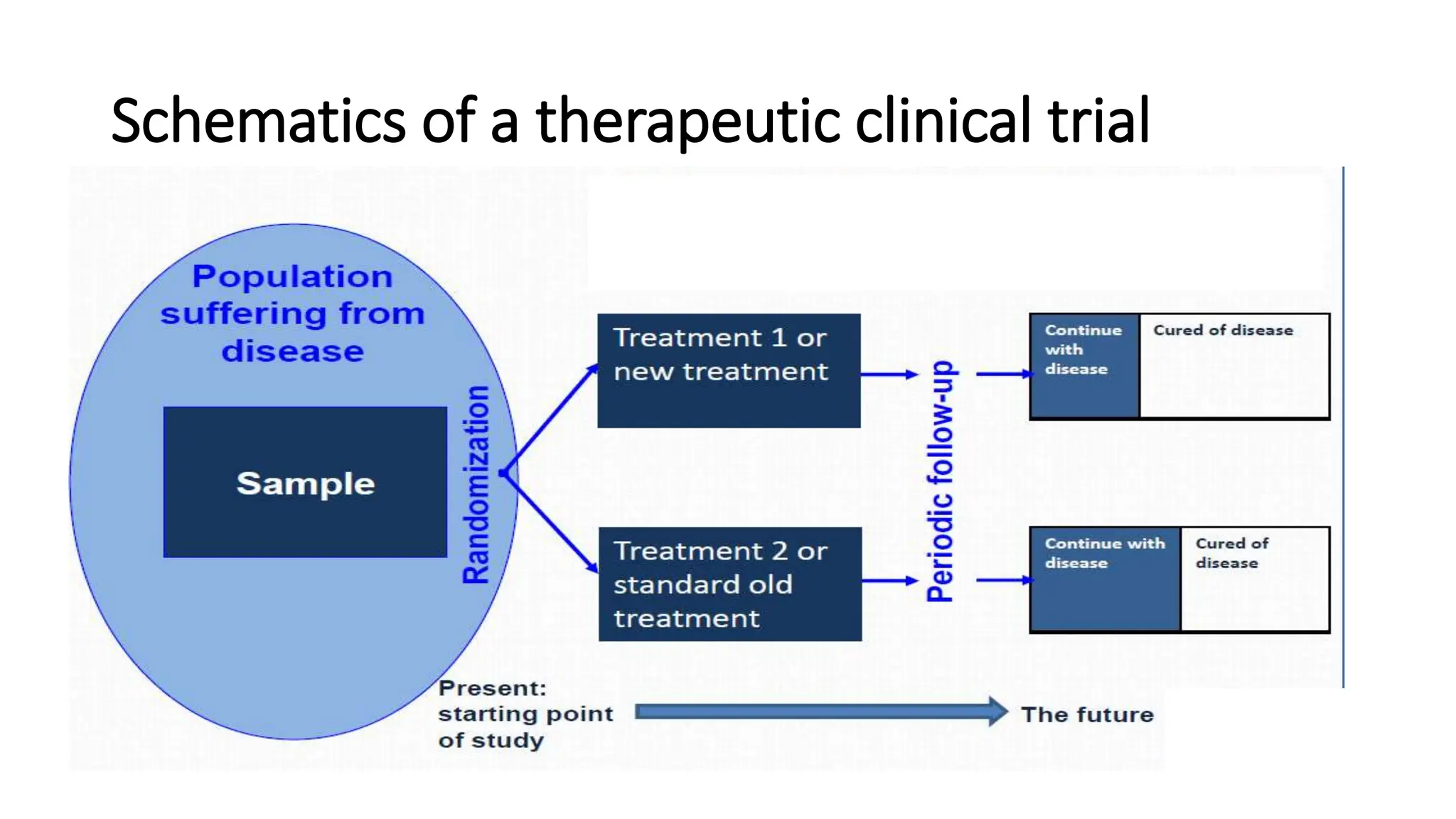 Schematics of a therapeutic clinical trial
 