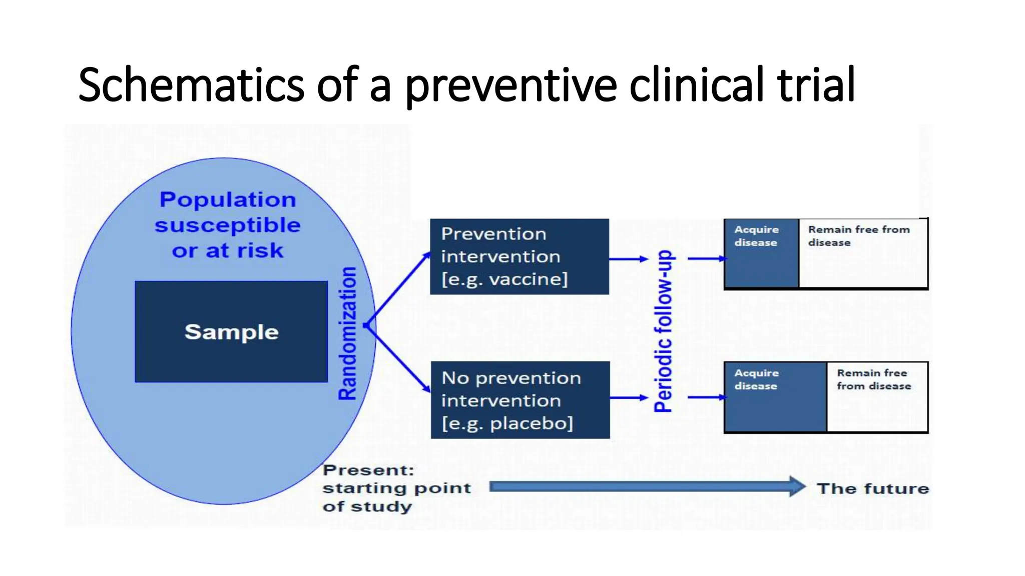 Schematics of a preventive clinical trial
 