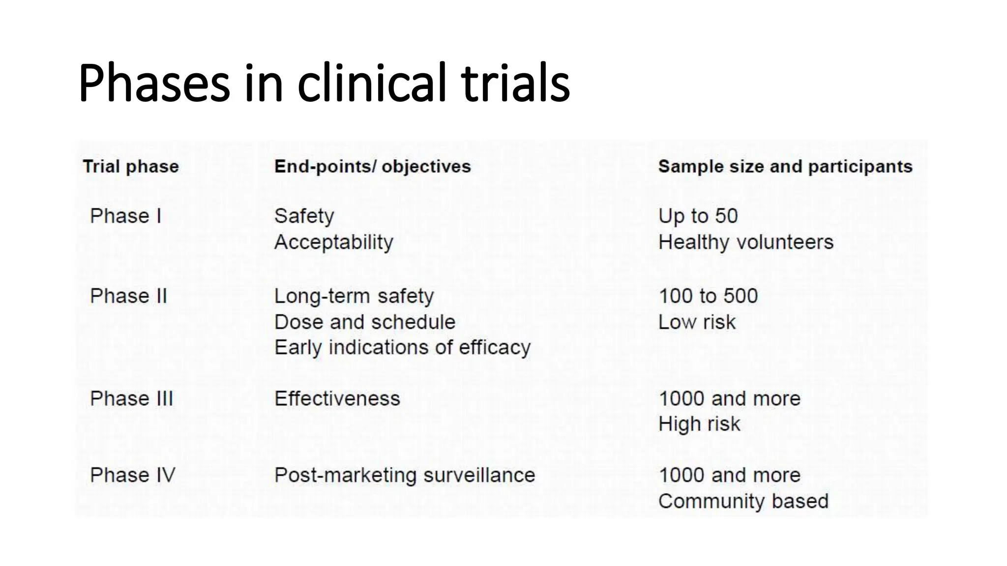 Phases in clinical trials
 