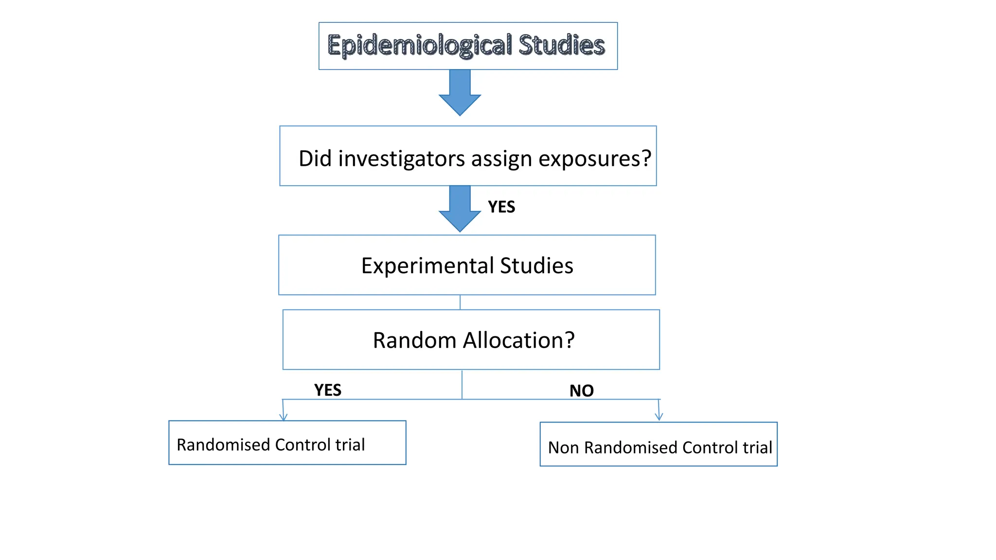 Did investigators assign exposures?
YES
Experimental Studies
Random Allocation?
YES NO
Randomised Control trial Non Randomised Control trial
 