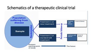 Schematics of a therapeutic clinical trial
 