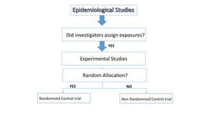 Did investigators assign exposures?
YES
Experimental Studies
Random Allocation?
YES NO
Randomised Control trial Non Randomised Control trial
 