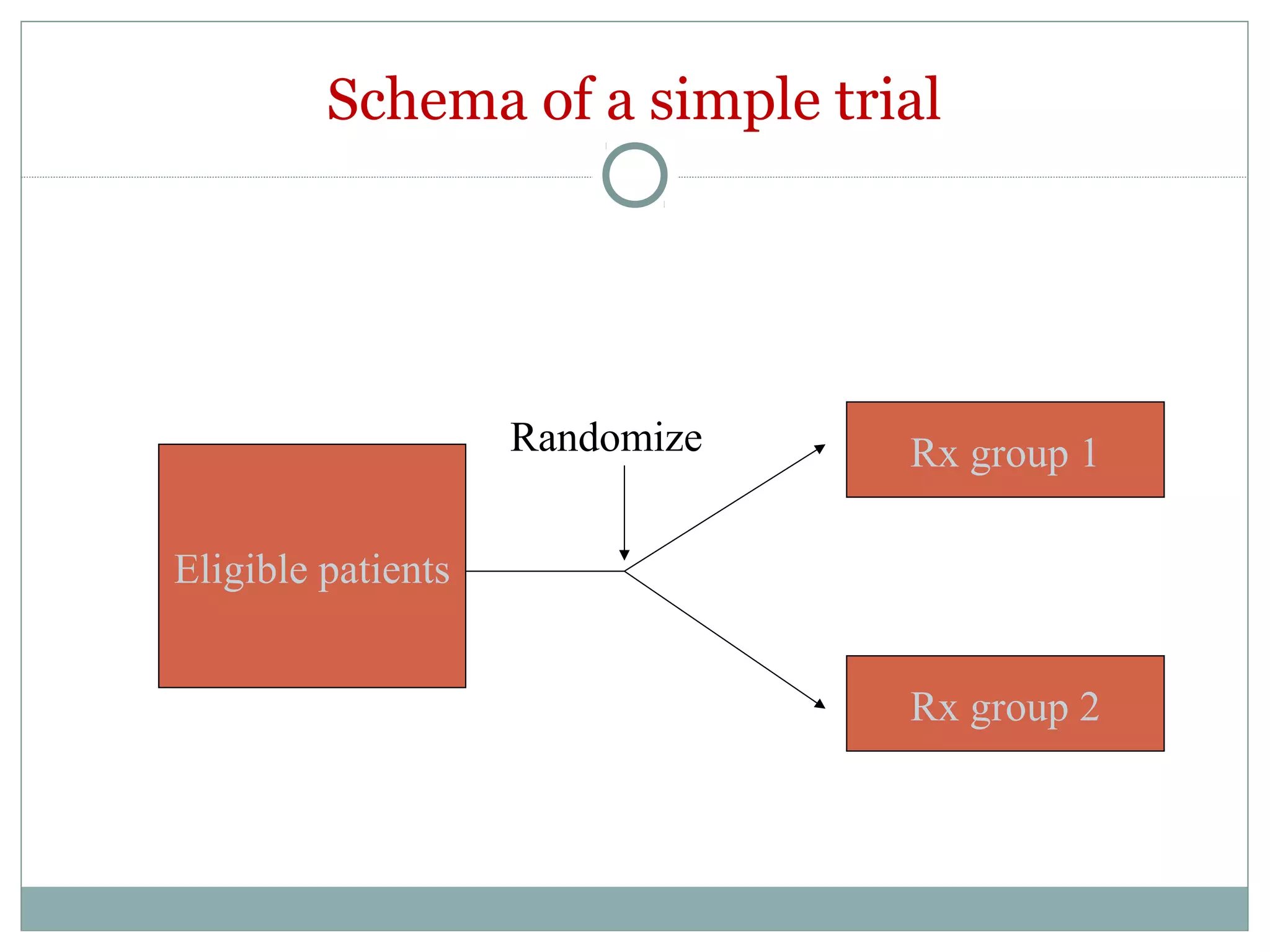 Schema of a simple trial
Eligible patients
Rx group 1
Rx group 2
Randomize
 