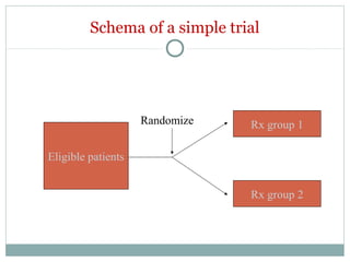 Schema of a simple trial
Eligible patients
Rx group 1
Rx group 2
Randomize
 