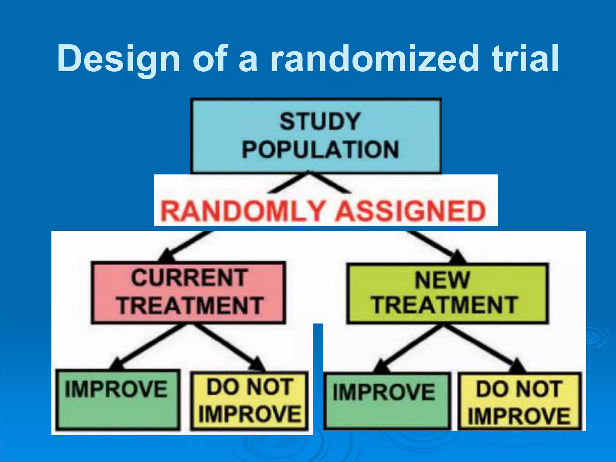 Design of a randomized trial
 