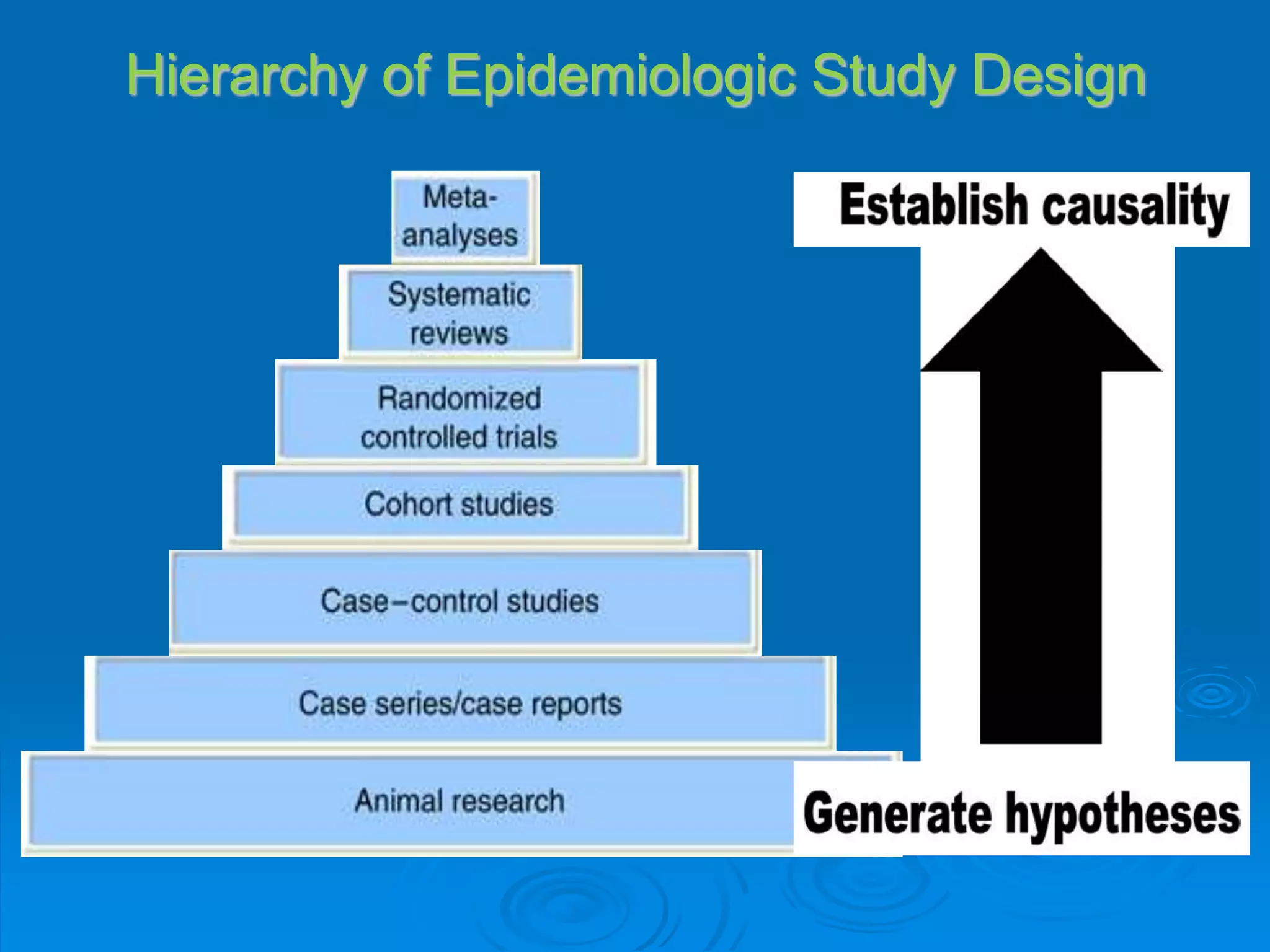 Hierarchy of Epidemiologic Study Design
 
