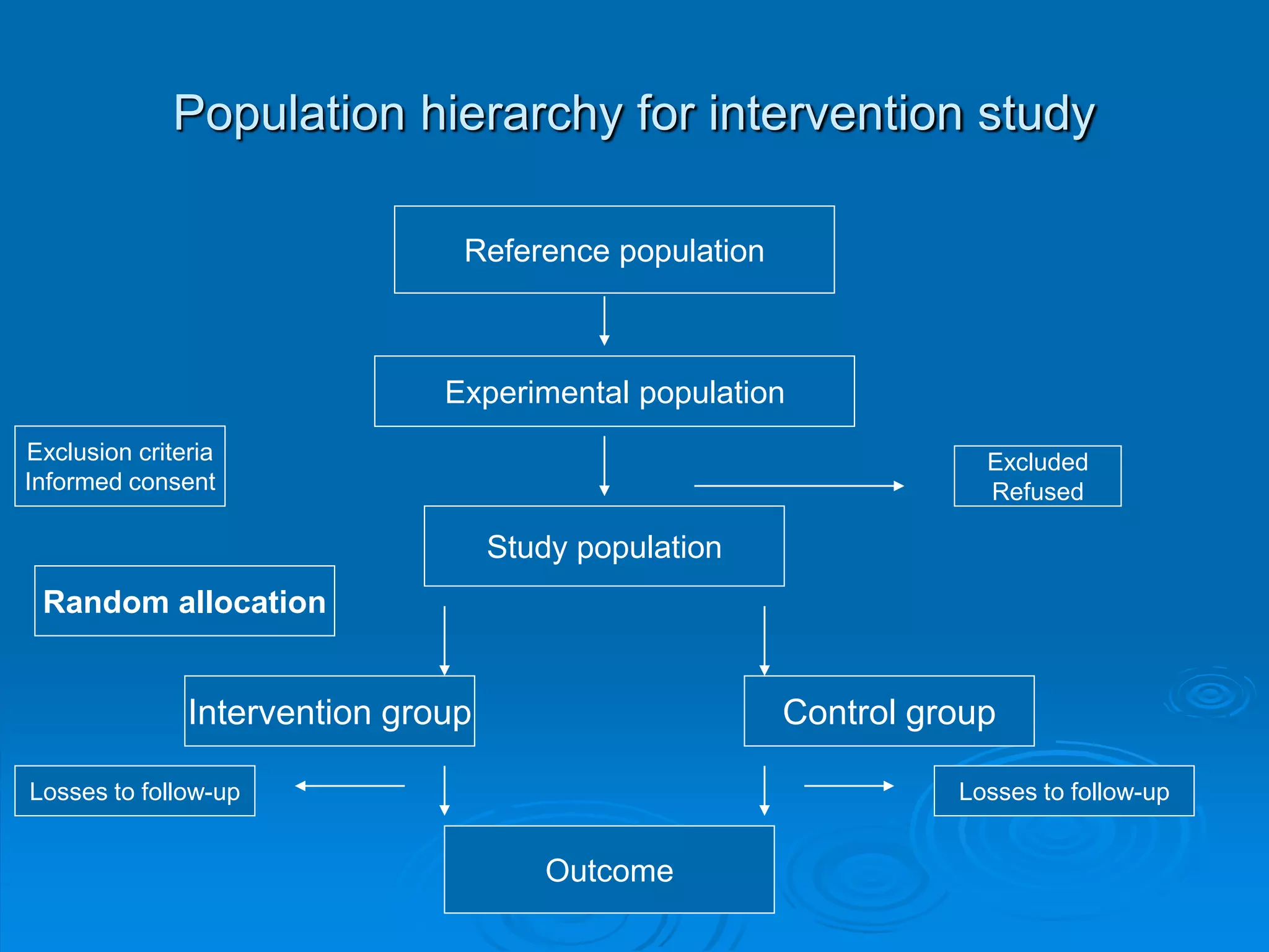Population hierarchy for intervention study
Reference population
Experimental population
Exclusion criteria
Informed consent
Excluded
Refused
Study population
Intervention group Control group
Outcome
Losses to follow-up Losses to follow-up
Random allocation
 