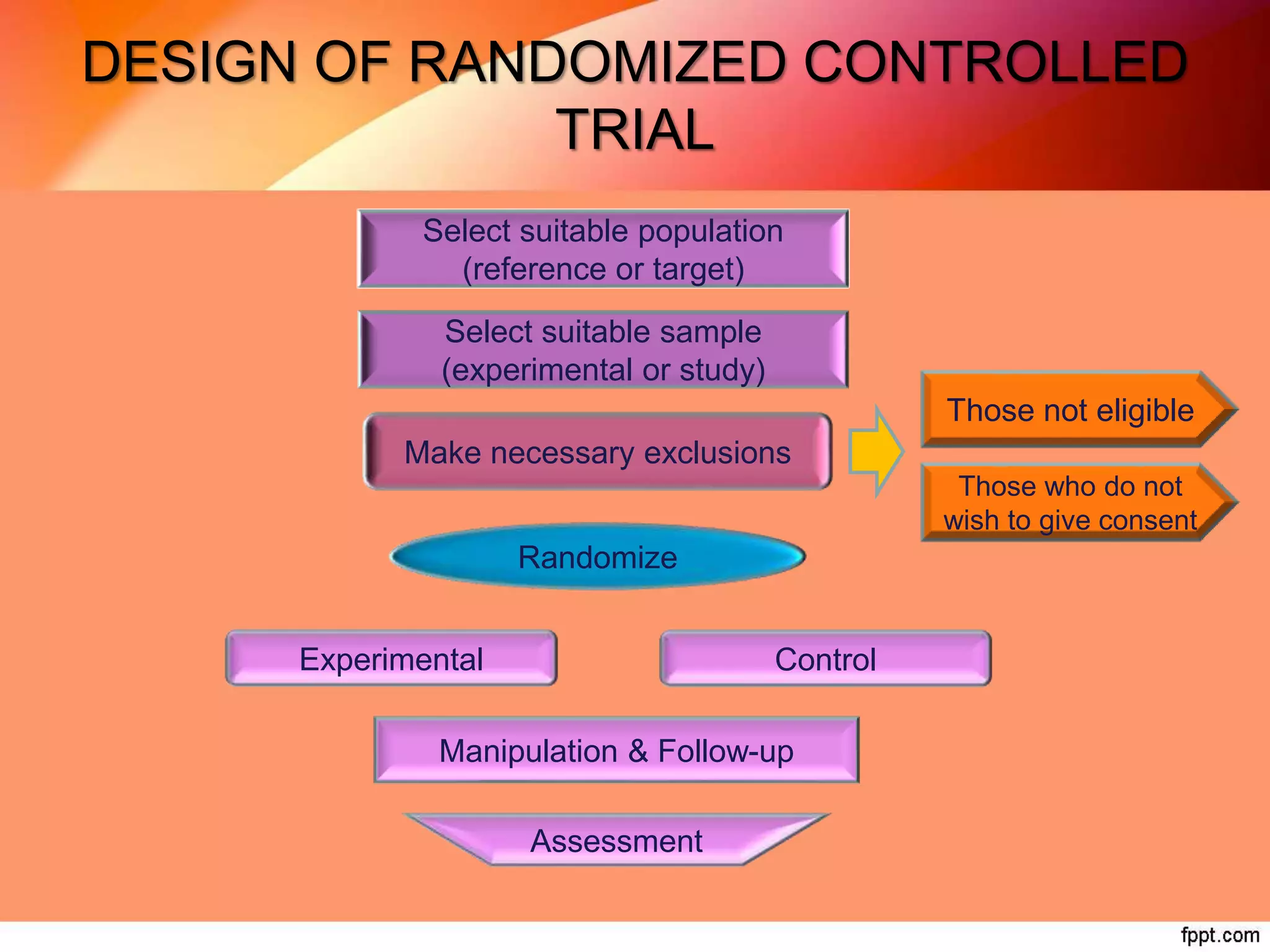 DESIGN OF RANDOMIZED CONTROLLED
TRIAL
Select suitable population
(reference or target)
Select suitable sample
(experimental or study)
Make necessary exclusions
Those not eligible
Those who do not
wish to give consent
Randomize
Experimental Control
Manipulation & Follow-up
Assessment
 
