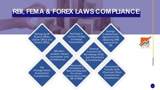 RBI, FEMA & FOREX LAWS COMPLIANCE
FDI
(Foreign Direct
Investment)
Compliances.
NRI (Non-
resident Indian)
Investment and
Compliances.
Assisting in
Various Foreign
Exchange
Transactions.
Permission,
Intimations &
Approval Required
for various
transactions under
RBI & FEMA.
External
Commercial
Borrowings (ECB)
- Law Procedures
& Compliance.
Investments
Outside India
(Overseas Direct
Investments)
Compliances.
Setting Up Of
Branch Office,
Liaison Office and
Project Office.
Foreign
Collaboration
14
Agreement for
obtaining FIPB
Approval for
FDI.
 