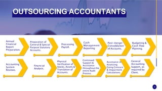 OUTSOURCING ACCOUNTANTS
Annual
Financial
Report
Preparation.
Preparation of
General & Special
Purpose Statutory
Accounts.
Processing
Payroll.
Cash
Management
Reporting
Post-merger
Consolidation
of Accounts.
Budgeting &
Cash Flow
Planning.
Accounting
System
Reviews.
Financial
Analysis.
Physical
Verification of
Stocks, Assets &
Translation of
Accounts.
Continued
Support &
Assistance
throughout the
entire Audit
Process.
Assistance in
Assessing
Going Concern
& Impairment
Calculations.
General
Accounting
Support, as
required by
Client.
18
 