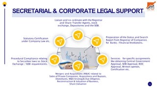 SECRETARIAL & CORPORATE LEGALSUPPORT
19
Statutory Certification
under Company Law etc.
Preparation of the Status and Search
Report from Registrar of Companies
for Banks / Financial Institutions.
Liaison and co-ordinate with the Registrar
and Share Transfer Agents, stock
exchange, Depositories and the SEBI.
Procedural Compliance relating
to Securities laws i.e. Stock
Exchange / SEBI requirements.
Services for specific assignments
like obtaining Central Government
Approval, SEBI Approval, ROC
Approval, Written opinion,
Certification etc.
Mergers and Acquisitions (M&A) related to
Sales of Private Companies, Acquisitions and Buyouts,
Divestitures, M&A Strategy& Due Diligence,
Reconstruction & Valuation of Business,
Share Valuation
 