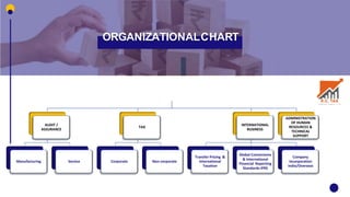 ORGANIZATIONALCHART
AUDIT /
ASSURANCE
Manufacturing Service
TAX
Corporate Non-corporate
INTERNATIONAL
BUSINESS
Transfer Pricing &
International
Taxation
Global Conversions
& International
Financial Reporting
Standards-IFRS
Company
Incorporation
India/Overseas
ADMINISTRATION
OF HUMAN
RESOURCES &
TECHNICAL
SUPPORT
 