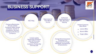 BUSINESS SUPPORT
Company Registration
(Private Limited
Company,Public Limited
Company, Section 8
Companies, Dormant
Company,One Person
Company)
Limited Liability
Partnership Formation
(New LLP Formation,
Conversion of
Company/ Partnership
Firm into LLP).
Foreign Direct Investment
(Company/LLP
Registration for foreign
Individuals, Incorporation
of Subsidiaries).
Foreign Company
New Offices
•
•
•
Liaison Office
Branch Office
Project Office
ROC Filing
Registration of
Trust NGO &
Society
Authorized
Representation in
ROC, MCA,NCLT
6
Hearing
 