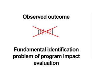 𝑌𝑖
1
, 𝑌𝑖
0
Observed outcome
Fundamental identification
problem of program impact
evaluation
 