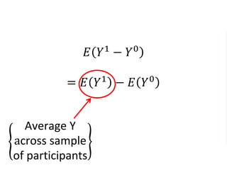 𝐸 𝑌1
− 𝑌0
= 𝐸 𝑌1 − 𝐸 𝑌0
Average Y
across sample
of participants
−
Average Y
Across Sample
of Non−Participants
 