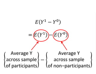 𝐸 𝑌1
− 𝑌0
= 𝐸 𝑌1 − 𝐸 𝑌0
Average Y
across sample
of participants
−
Average Y
across sample
of non−participants
 