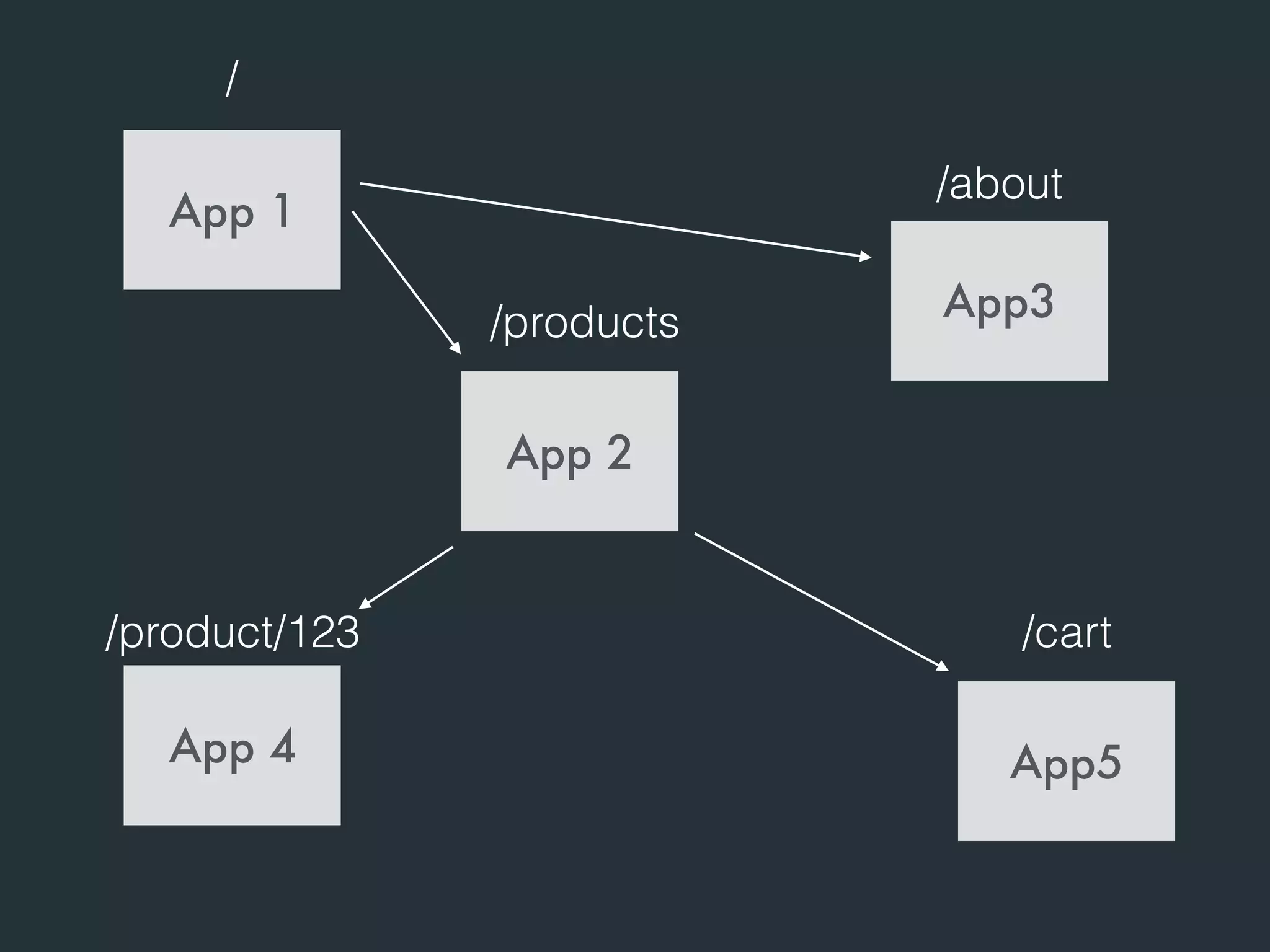 /
/about
/products
/product/123 /cart
App 1
App 2
App 4
App3
App5
 