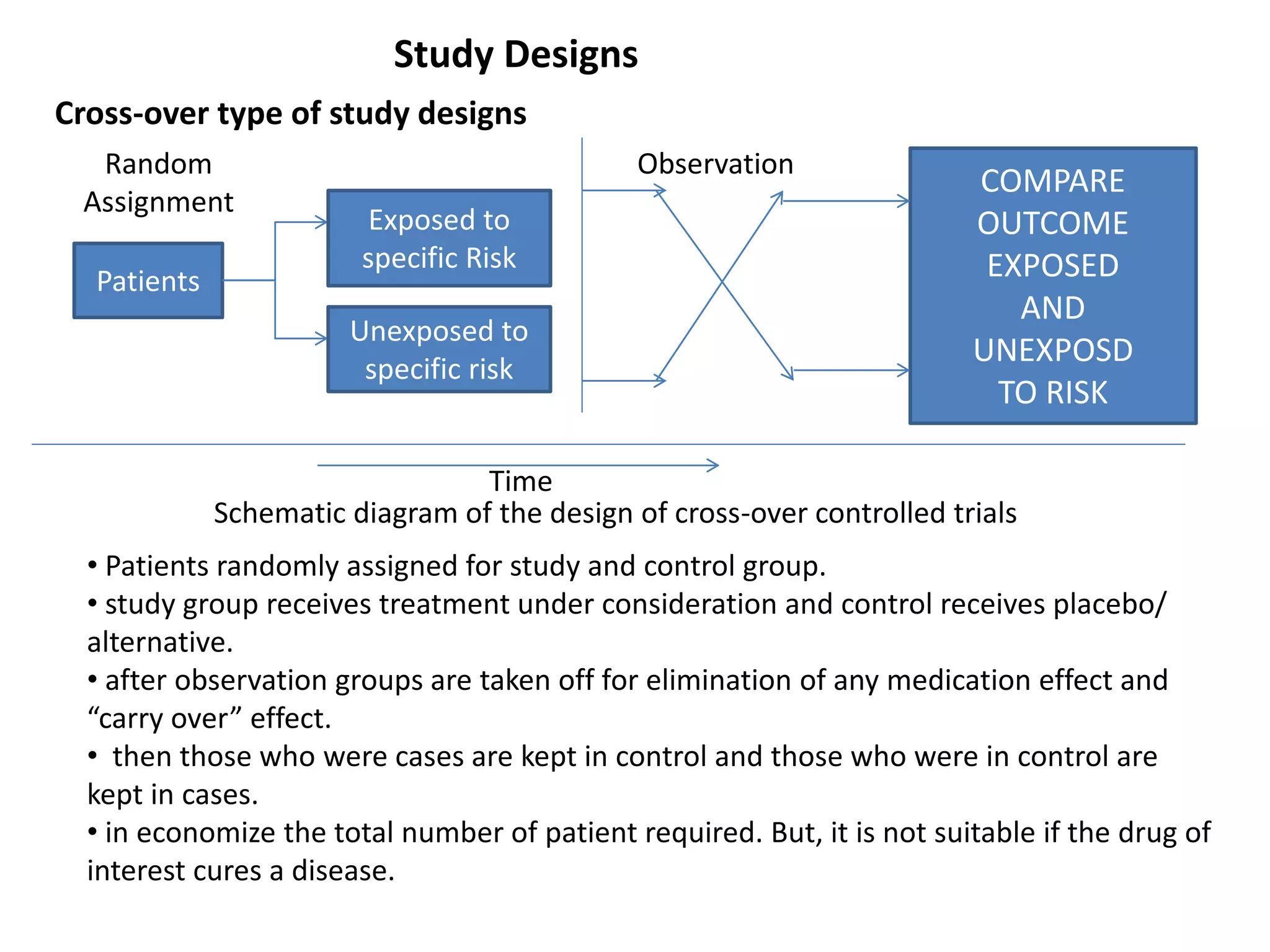 Schematic diagram of the design of cross-over controlled trials
Patients
Random
Assignment
Exposed to
specific Risk
Unexposed to
specific risk
COMPARE
OUTCOME
EXPOSED
AND
UNEXPOSD
TO RISK
Time
Cross-over type of study designs
Observation
• Patients randomly assigned for study and control group.
• study group receives treatment under consideration and control receives placebo/
alternative.
• after observation groups are taken off for elimination of any medication effect and
“carry over” effect.
• then those who were cases are kept in control and those who were in control are
kept in cases.
• in economize the total number of patient required. But, it is not suitable if the drug of
interest cures a disease.
Study Designs
 