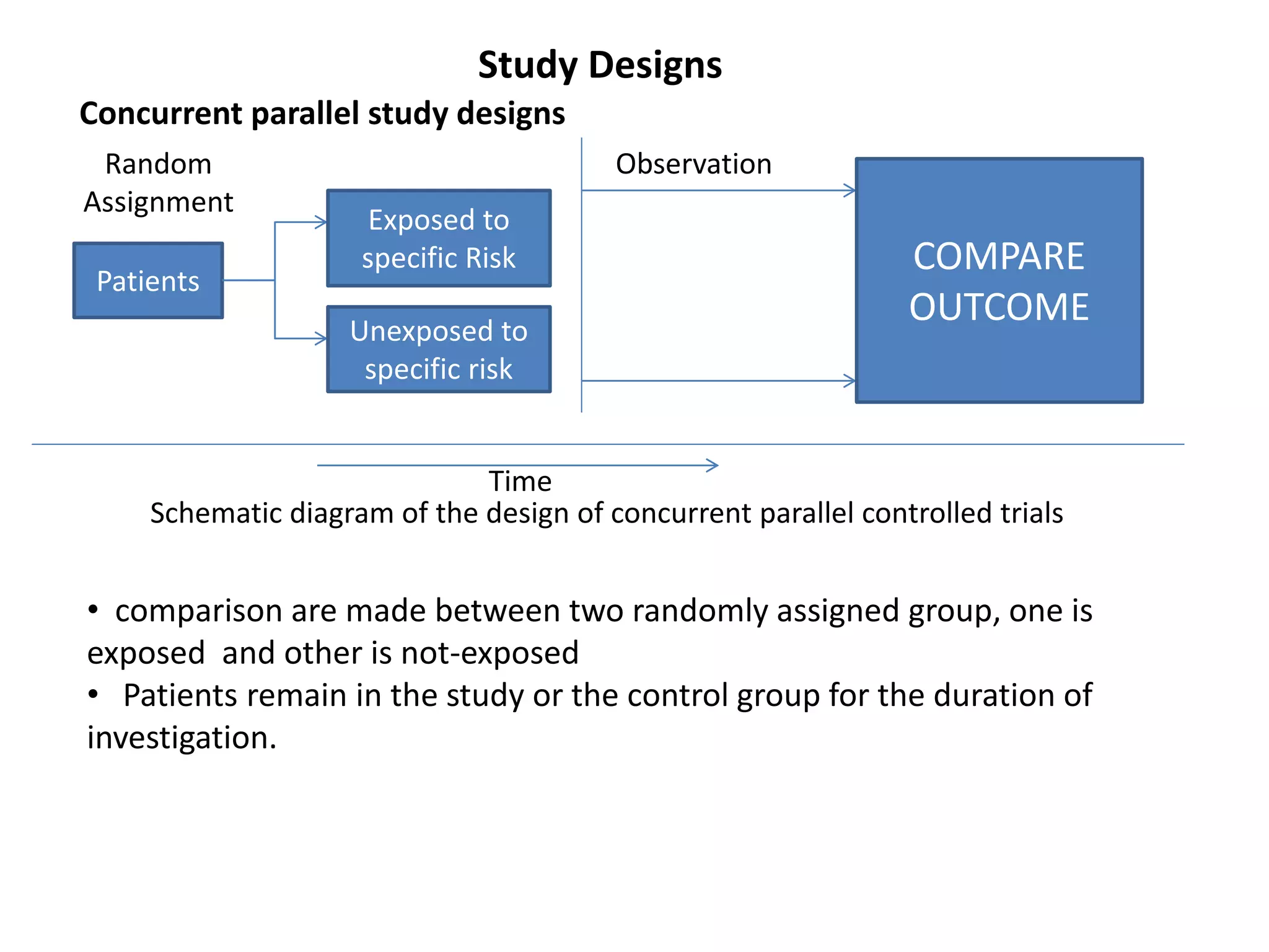 Schematic diagram of the design of concurrent parallel controlled trials
Patients
Random
Assignment
Exposed to
specific Risk
Unexposed to
specific risk
COMPARE
OUTCOME
Time
Concurrent parallel study designs
• comparison are made between two randomly assigned group, one is
exposed and other is not-exposed
• Patients remain in the study or the control group for the duration of
investigation.
Observation
Study Designs
 
