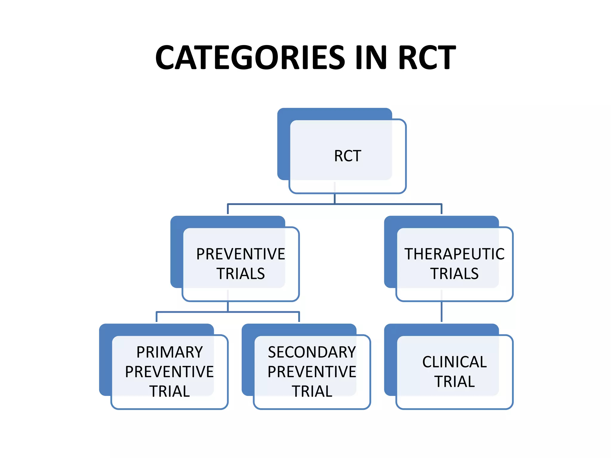 Introduction to Randomized control trial | PPTX | Medical Health