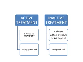 ACTIVE
TREATMENT
STANDARD
TREATMENT
Always preferred
INACTIVE
TREATMENT
1. Placebo
2. Sham procedure
3. Nothing at all
Not preferred
 