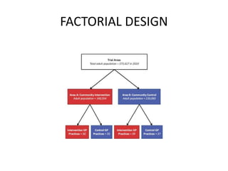 FACTORIAL DESIGN
 