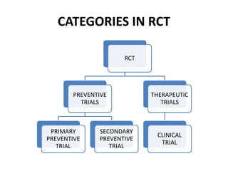 CATEGORIES IN RCT
RCT
PREVENTIVE
TRIALS
PRIMARY
PREVENTIVE
TRIAL
SECONDARY
PREVENTIVE
TRIAL
THERAPEUTIC
TRIALS
CLINICAL
TRIAL
 