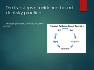 The five steps of evidence-based
dentistry practice
1. Developing a clear, clinically focused
question
2. Identifying, sum...