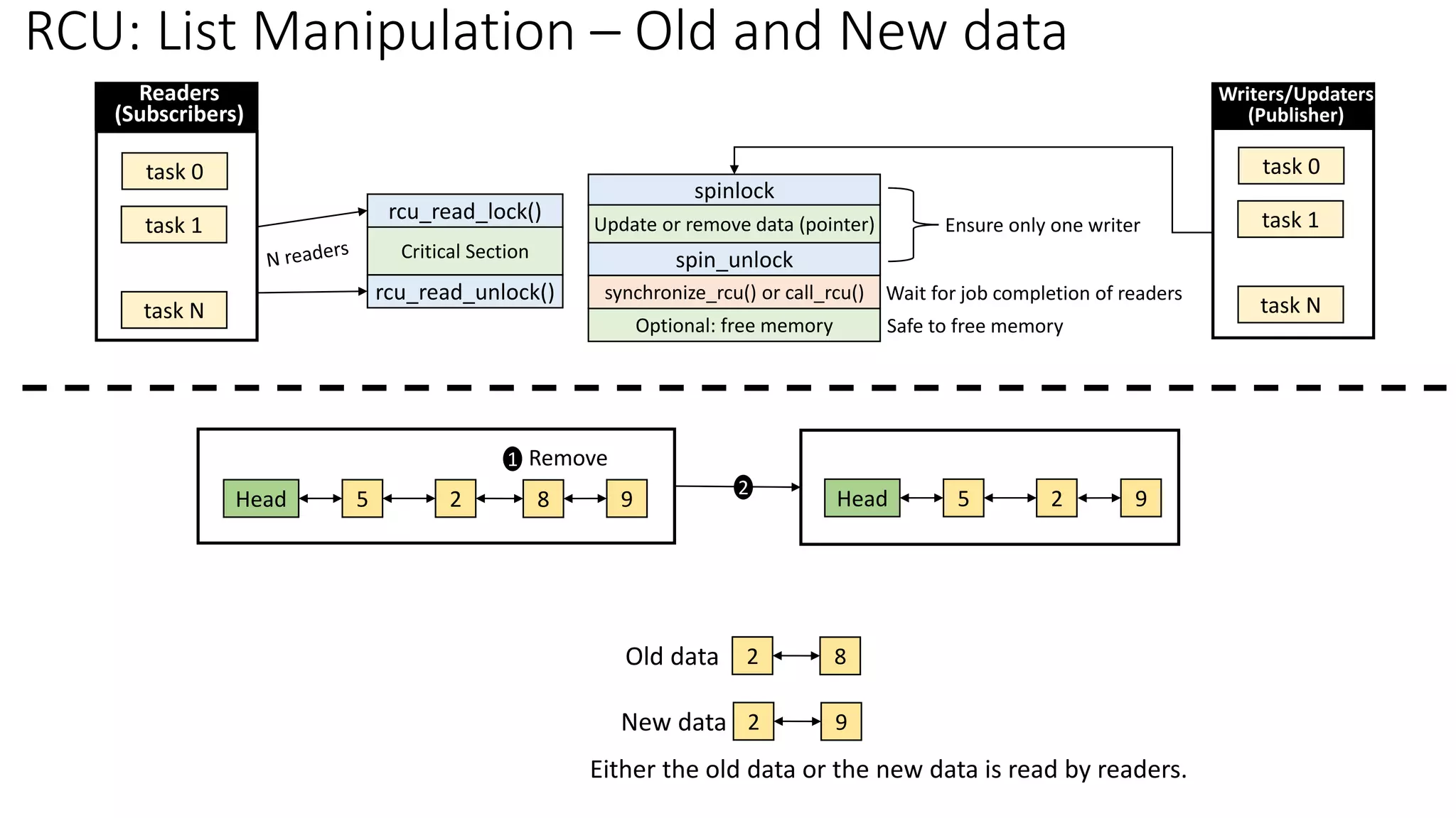 RCU: List Manipulation – Old and New data
Head 5 2 9
8
Remove
1
Head 5 2 9
rcu_read_unlock()
rcu_read_lock()
Critical Section
synchronize_rcu() or call_rcu()
spin_unlock
spinlock
Update or remove data (pointer)
Optional: free memory
Ensure only one writer
Wait for job completion of readers
Safe to free memory
task 0
task 1
task N
Readers
(Subscribers)
task 0
task 1
task N
Writers/Updaters
(Publisher)
2
Old data 2 8
New data 2 9
Either the old data or the new data is read by readers.
 
