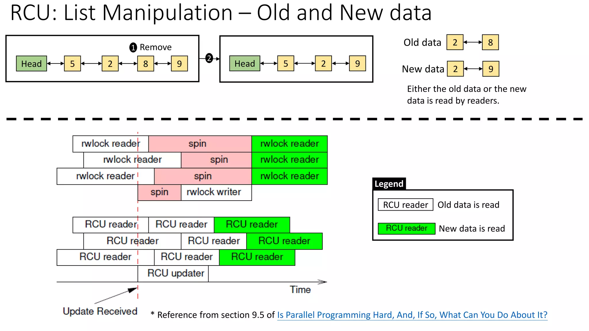 RCU: List Manipulation – Old and New data
Head 5 2 9
8
Remove
1
Head 5 2 9
2
Old data 2 8
New data 2 9
Either the old data or the new
data is read by readers.
RCU reader Old data is read
New data is read
Legend
* Reference from section 9.5 of Is Parallel Programming Hard, And, If So, What Can You Do About It?
 