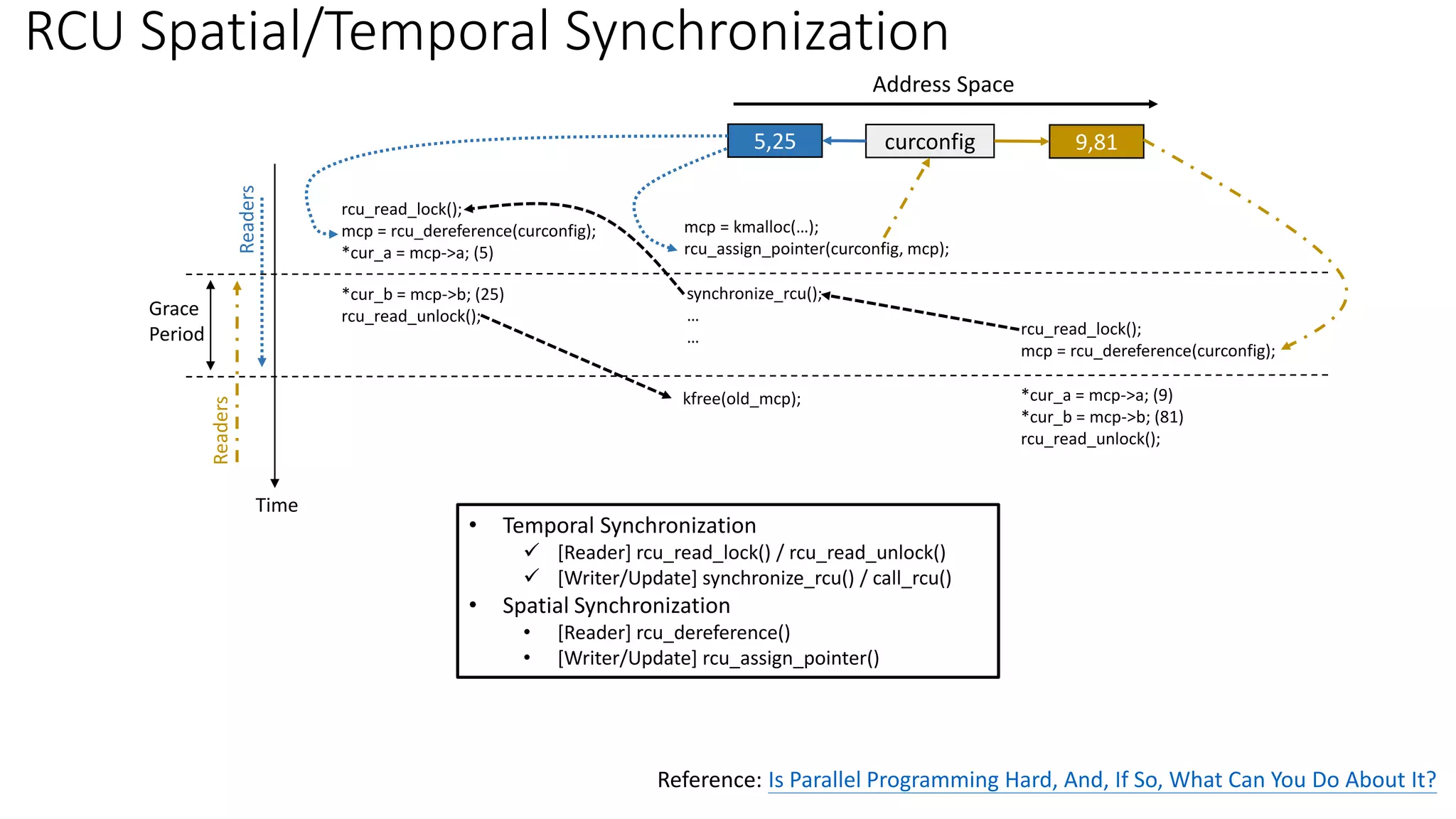 RCU Spatial/Temporal Synchronization
5,25 9,81
curconfig
Address Space
rcu_read_lock();
mcp = rcu_dereference(curconfig);
*cur_a = mcp->a; (5)
*cur_b = mcp->b; (25)
rcu_read_unlock();
mcp = kmalloc(…);
rcu_assign_pointer(curconfig, mcp);
synchronize_rcu();
…
…
kfree(old_mcp);
rcu_read_lock();
mcp = rcu_dereference(curconfig);
*cur_a = mcp->a; (9)
*cur_b = mcp->b; (81)
rcu_read_unlock();
Grace
Period
Readers
Readers
• Temporal Synchronization
✓ [Reader] rcu_read_lock() / rcu_read_unlock()
✓ [Writer/Update] synchronize_rcu() / call_rcu()
• Spatial Synchronization
• [Reader] rcu_dereference()
• [Writer/Update] rcu_assign_pointer()
Reference: Is Parallel Programming Hard, And, If So, What Can You Do About It?
Time
 