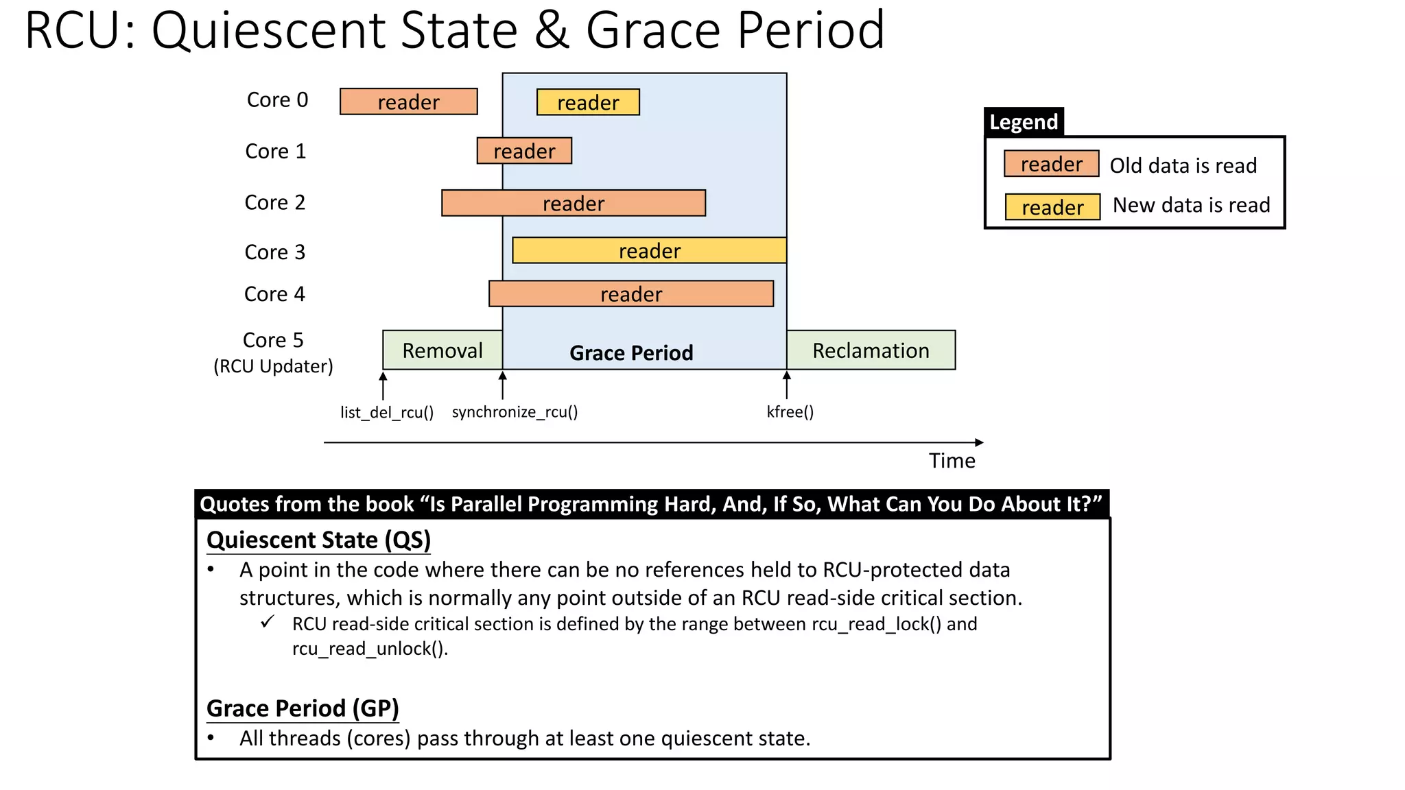 RCU: Quiescent State & Grace Period
Removal Reclamation
reader
reader
reader
reader
reader
Old data is read
New data is read
Legend
reader
reader
Core 0
Core 1
Core 2
Core 3
Core 4
Core 5
(RCU Updater)
Grace Period
Time
Quiescent State (QS)
• A point in the code where there can be no references held to RCU-protected data
structures, which is normally any point outside of an RCU read-side critical section.
✓ RCU read-side critical section is defined by the range between rcu_read_lock() and
rcu_read_unlock().
Grace Period (GP)
• All threads (cores) pass through at least one quiescent state.
Quotes from the book “Is Parallel Programming Hard, And, If So, What Can You Do About It?”
reader
list_del_rcu() synchronize_rcu() kfree()
 