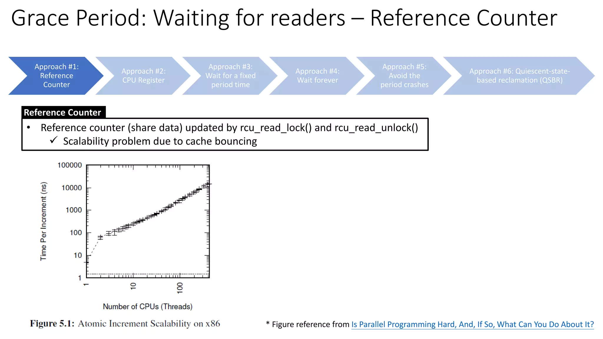 Approach #1:
Reference
Counter
Approach #2:
CPU Register
Approach #3:
Wait for a fixed
period time
Approach #4:
Wait forever
Approach #5:
Avoid the
period crashes
Approach #6: Quiescent-state-
based reclamation (QSBR)
Grace Period: Waiting for readers – Reference Counter
• Reference counter (share data) updated by rcu_read_lock() and rcu_read_unlock()
✓ Scalability problem due to cache bouncing
Reference Counter
* Figure reference from Is Parallel Programming Hard, And, If So, What Can You Do About It?
 