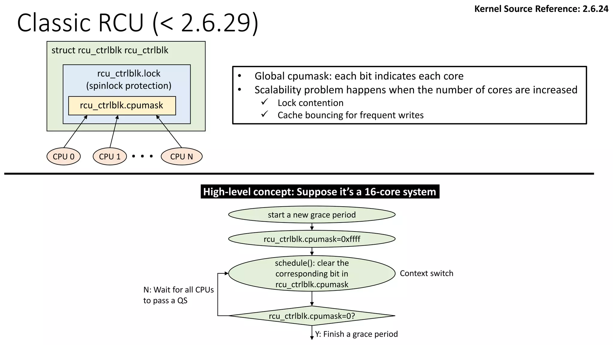 Classic RCU (< 2.6.29)
struct rcu_ctrlblk rcu_ctrlblk
rcu_ctrlblk.lock
(spinlock protection)
rcu_ctrlblk.cpumask
CPU 0 CPU 1 CPU N
. . .
• Global cpumask: each bit indicates each core
• Scalability problem happens when the number of cores are increased
✓ Lock contention
✓ Cache bouncing for frequent writes
start a new grace period
rcu_ctrlblk.cpumask=0xffff
schedule(): clear the
corresponding bit in
rcu_ctrlblk.cpumask
rcu_ctrlblk.cpumask=0?
Context switch
Y: Finish a grace period
N: Wait for all CPUs
to pass a QS
High-level concept: Suppose it’s a 16-core system
Kernel Source Reference: 2.6.24
 