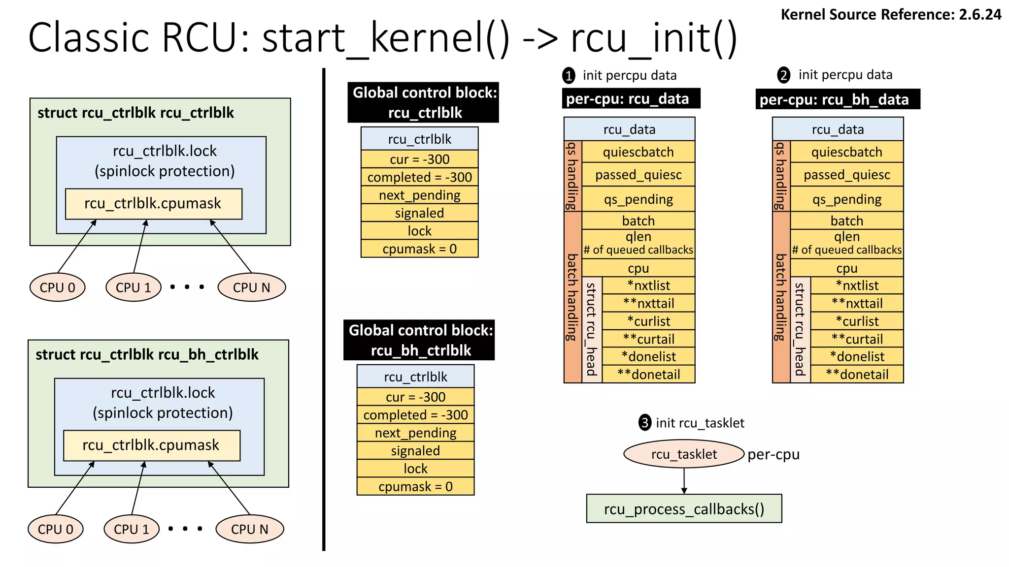Classic RCU: start_kernel() -> rcu_init()
rcu_ctrlblk
cur = -300
completed = -300
next_pending
signaled
lock
cpumask = 0
rcu_data
quiescbatch
passed_quiesc
qs_pending
batch
*nxtlist
**nxttail
qs
handling
batch
handling
struct
rcu_head
*curlist
**curtail
*donelist
**donetail
qlen
# of queued callbacks
cpu
Global control block:
rcu_ctrlblk
per-cpu: rcu_data
struct rcu_ctrlblk rcu_ctrlblk
rcu_ctrlblk.lock
(spinlock protection)
rcu_ctrlblk.cpumask
CPU 0 CPU 1 CPU N
. . .
Kernel Source Reference: 2.6.24
struct rcu_ctrlblk rcu_bh_ctrlblk
rcu_ctrlblk.lock
(spinlock protection)
rcu_ctrlblk.cpumask
CPU 0 CPU 1 CPU N
. . .
rcu_ctrlblk
cur = -300
completed = -300
next_pending
signaled
lock
cpumask = 0
Global control block:
rcu_bh_ctrlblk
rcu_data
quiescbatch
passed_quiesc
qs_pending
batch
*nxtlist
**nxttail
qs
handling
batch
handling
struct
rcu_head
*curlist
**curtail
*donelist
**donetail
qlen
# of queued callbacks
cpu
per-cpu: rcu_bh_data
1 2
init percpu data init percpu data
rcu_tasklet per-cpu
rcu_process_callbacks()
3 init rcu_tasklet
 