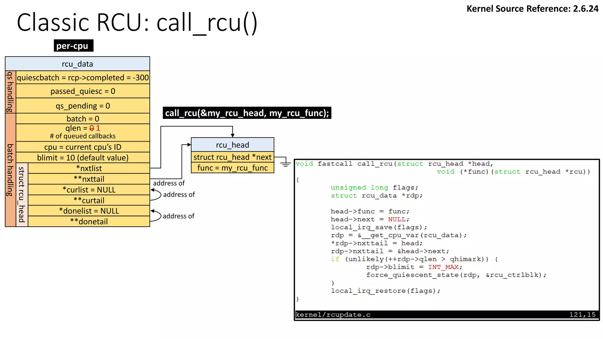 Classic RCU: call_rcu()
per-cpu
rcu_data
quiescbatch = rcp->completed = -300
passed_quiesc = 0
qs_pending = 0
batch = 0
*nxtlist
**nxttail
qs
handling
batch
handling
struct
rcu_head
*curlist = NULL
**curtail
*donelist = NULL
**donetail
qlen = 0 1
# of queued callbacks
cpu = current cpu’s ID
blimit = 10 (default value)
rcu_head
struct rcu_head *next
func = my_rcu_func
call_rcu(&my_rcu_head, my_rcu_func);
address of
address of
address of
Kernel Source Reference: 2.6.24
 