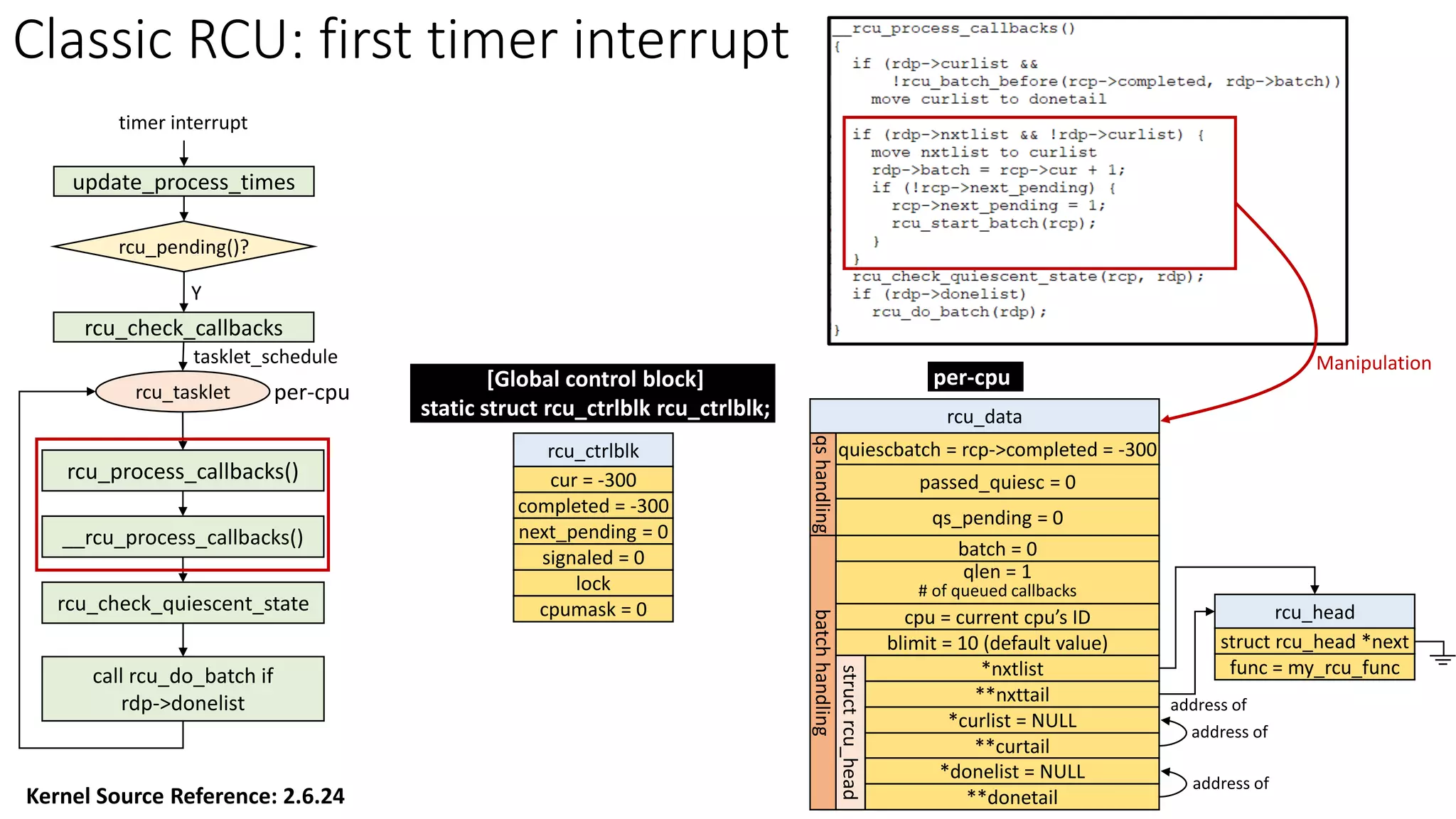 Classic RCU: first timer interrupt
rcu_tasklet per-cpu
rcu_process_callbacks()
rcu_check_callbacks
tasklet_schedule
update_process_times
rcu_pending()?
Y
timer interrupt
__rcu_process_callbacks()
rcu_check_quiescent_state
call rcu_do_batch if
rdp->donelist
rcu_ctrlblk
cur = -300
completed = -300
next_pending = 0
signaled = 0
lock
cpumask = 0
[Global control block]
static struct rcu_ctrlblk rcu_ctrlblk;
per-cpu
rcu_data
quiescbatch = rcp->completed = -300
passed_quiesc = 0
qs_pending = 0
batch = 0
*nxtlist
**nxttail
qs
handling
batch
handling
struct
rcu_head
*curlist = NULL
**curtail
*donelist = NULL
**donetail
qlen = 1
# of queued callbacks
cpu = current cpu’s ID
blimit = 10 (default value)
rcu_head
struct rcu_head *next
func = my_rcu_func
address of
address of
address of
Manipulation
Kernel Source Reference: 2.6.24
 