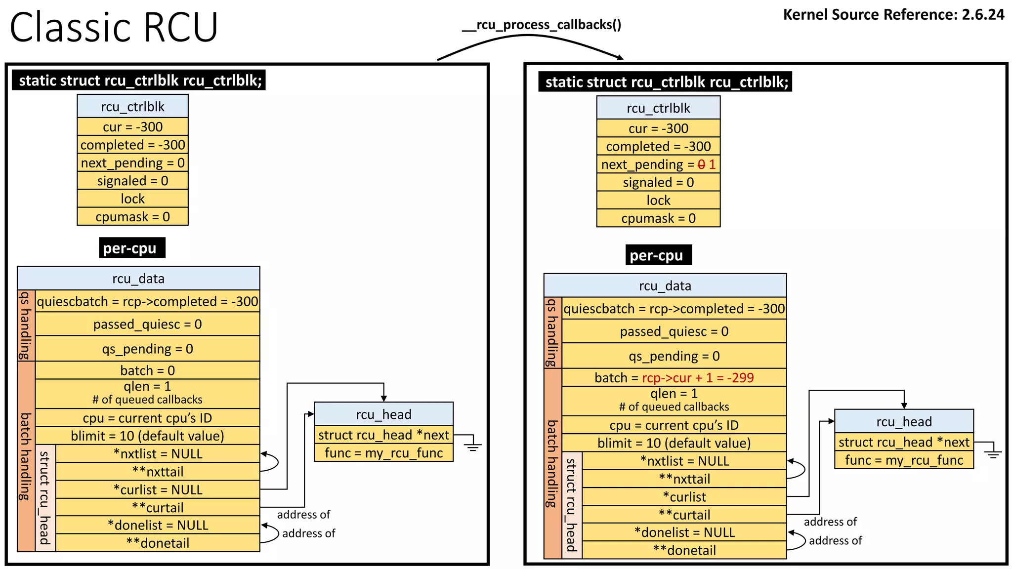Classic RCU
per-cpu
rcu_data
quiescbatch = rcp->completed = -300
passed_quiesc = 0
qs_pending = 0
batch = rcp->cur + 1 = -299
*nxtlist = NULL
**nxttail
qs
handling
batch
handling
struct
rcu_head
*curlist
**curtail
*donelist = NULL
**donetail
qlen = 1
# of queued callbacks
cpu = current cpu’s ID
blimit = 10 (default value)
rcu_head
struct rcu_head *next
func = my_rcu_func
address of
address of
rcu_ctrlblk
cur = -300
completed = -300
next_pending = 0 1
signaled = 0
lock
cpumask = 0
static struct rcu_ctrlblk rcu_ctrlblk;
rcu_ctrlblk
cur = -300
completed = -300
next_pending = 0
signaled = 0
lock
cpumask = 0
static struct rcu_ctrlblk rcu_ctrlblk;
per-cpu
rcu_data
quiescbatch = rcp->completed = -300
passed_quiesc = 0
qs_pending = 0
batch = 0
*nxtlist = NULL
**nxttail
qs
handling
batch
handling
struct
rcu_head
*curlist = NULL
**curtail
*donelist = NULL
**donetail
qlen = 1
# of queued callbacks
cpu = current cpu’s ID
blimit = 10 (default value)
rcu_head
struct rcu_head *next
func = my_rcu_func
address of
address of
__rcu_process_callbacks()
Kernel Source Reference: 2.6.24
 