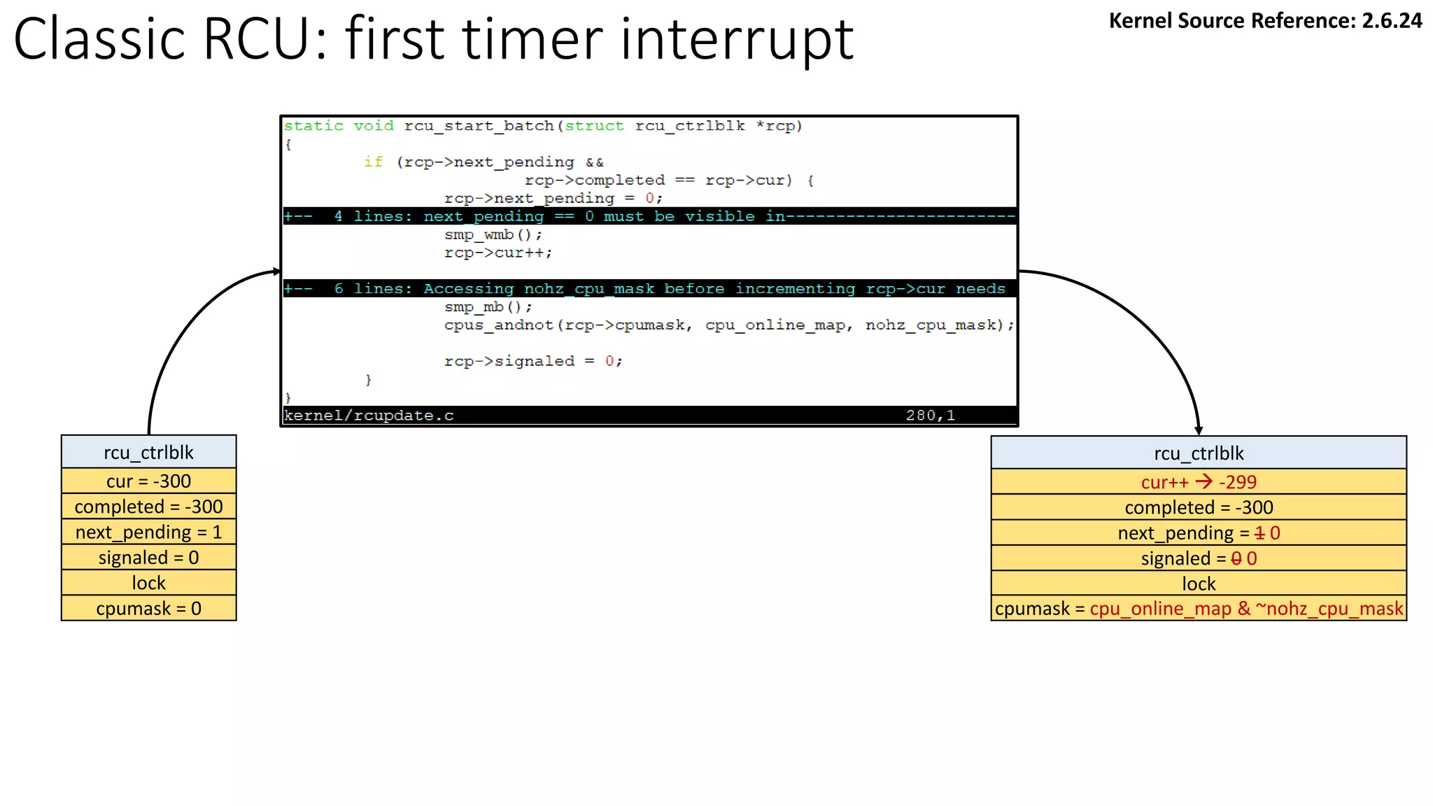 Classic RCU: first timer interrupt
rcu_ctrlblk
cur = -300
completed = -300
next_pending = 1
signaled = 0
lock
cpumask = 0
rcu_ctrlblk
cur++ → -299
completed = -300
next_pending = 1 0
signaled = 0 0
lock
cpumask = cpu_online_map & ~nohz_cpu_mask
Kernel Source Reference: 2.6.24
 