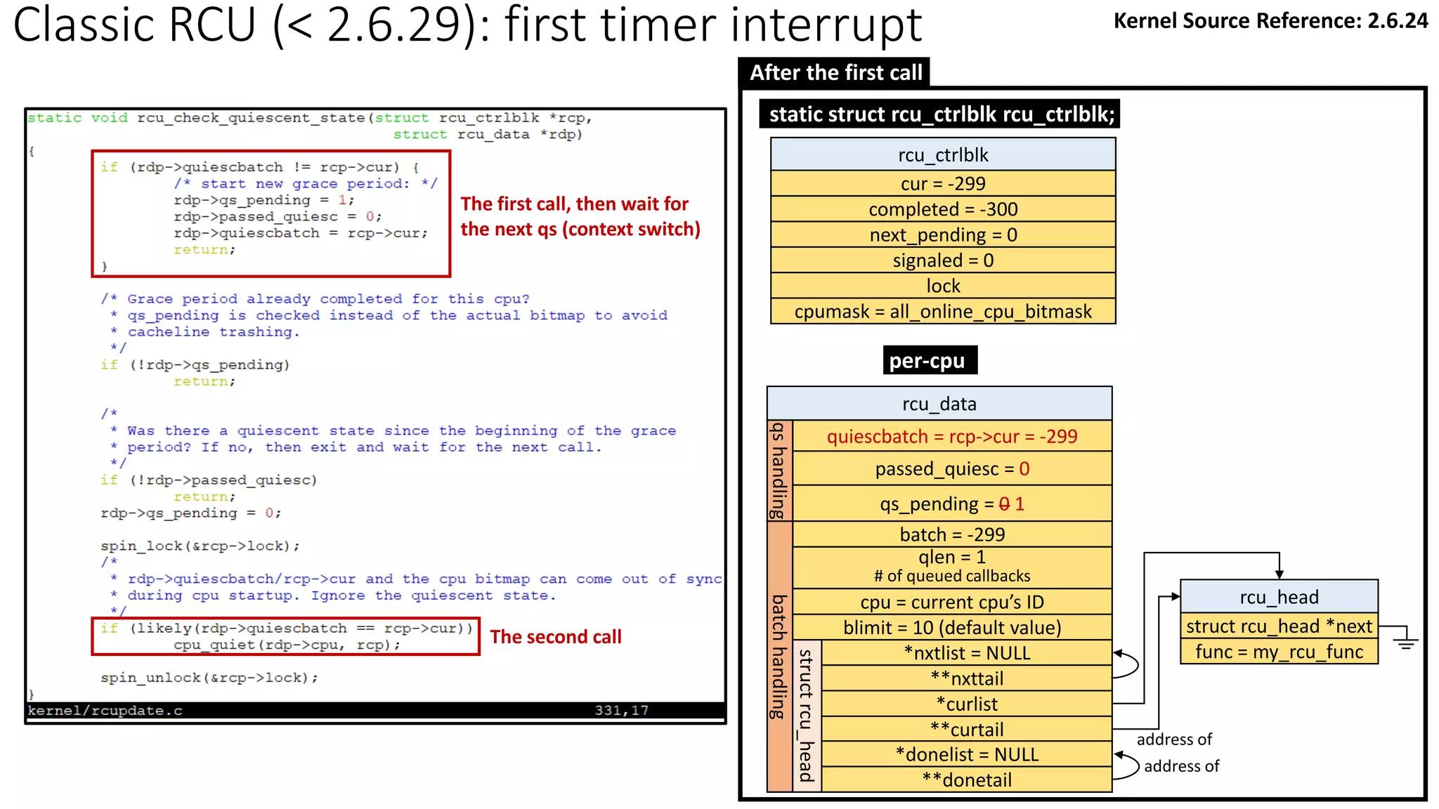 The first call, then wait for
the next qs (context switch)
The second call
per-cpu
rcu_data
quiescbatch = rcp->cur = -299
passed_quiesc = 0
qs_pending = 0 1
batch = -299
*nxtlist = NULL
**nxttail
qs
handling
batch
handling
struct
rcu_head
*curlist
**curtail
*donelist = NULL
**donetail
qlen = 1
# of queued callbacks
cpu = current cpu’s ID
blimit = 10 (default value)
rcu_head
struct rcu_head *next
func = my_rcu_func
address of
address of
rcu_ctrlblk
cur = -299
completed = -300
next_pending = 0
signaled = 0
lock
cpumask = all_online_cpu_bitmask
static struct rcu_ctrlblk rcu_ctrlblk;
After the first call
Classic RCU (< 2.6.29): first timer interrupt Kernel Source Reference: 2.6.24
 